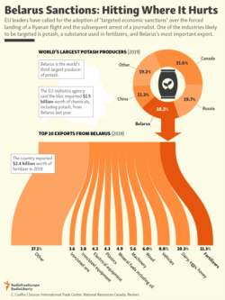 Infographic - Belarussian Potash