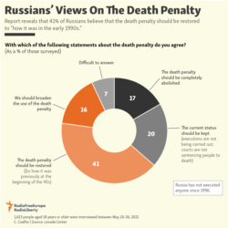 Infographic - Russians’ Views On The Death Penalty