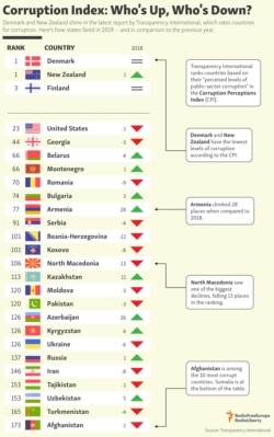 INFOGRAPHIC: Corruption Index: Who's Up, Who's Down