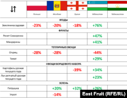 “East Fruit” таҳлилий марказига кўра, Ўзбекистонда мева нархлари МДҲ ва бошқа давлатлардагига қараганда бир неча баравар қиммат.