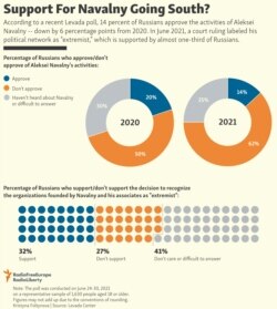 INFOGRAPHIC: Support For Navalny Going South?