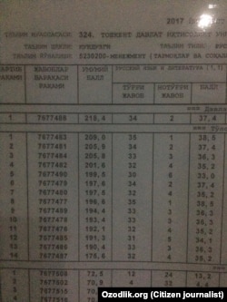 Кириш имтиҳонлари натижалари