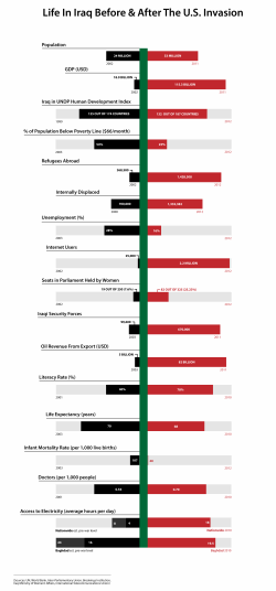 In Numbers: Iraq War Before And After (CLICK TO ENLARGE)