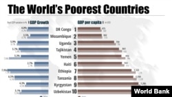 Жаҳон Банки 2019 йилда Ўзбекистонни дунёнинг энг қашшоқ 10 давлати орасида 10 - ўринга қўйган